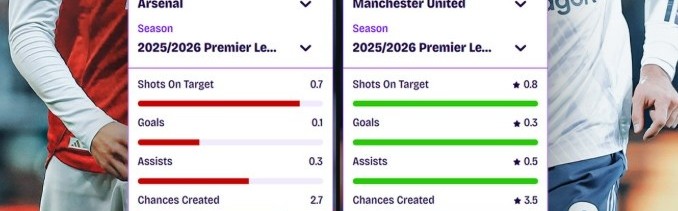 世界杯高清赛事直播地址-厄德高vsB费本赛季英超场均数据：后者参与进球、创造机会更多